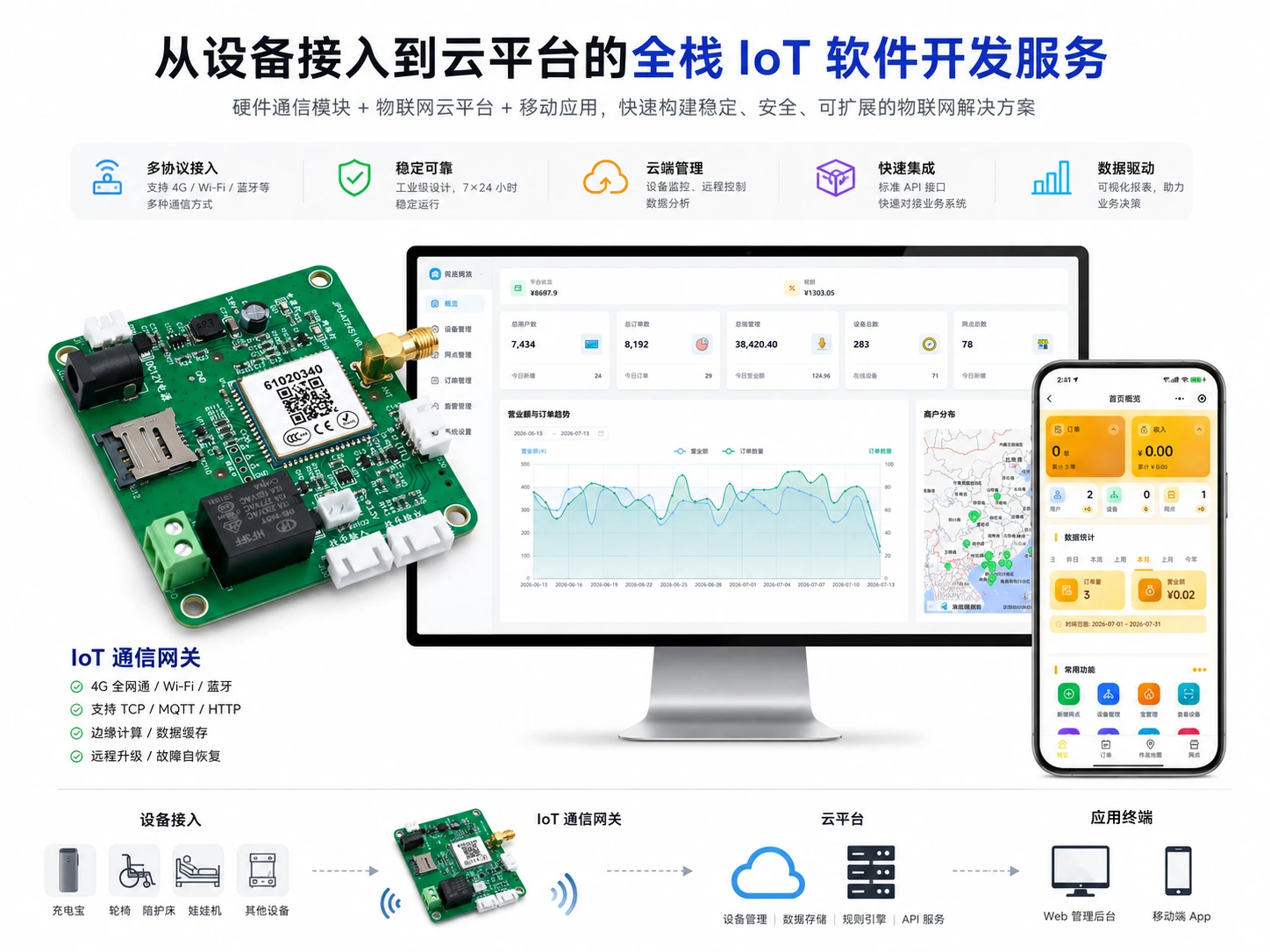 IoT 网关设备